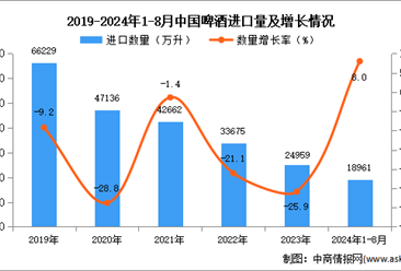 2024年1-8月中国葡萄酒进口数据统计分析：进口量同比增长8%