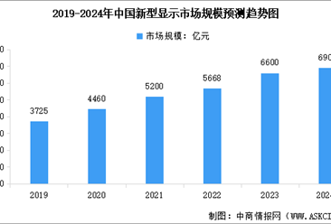 2024年中国新型显示市场规模及行业发展前景预测分析（图）