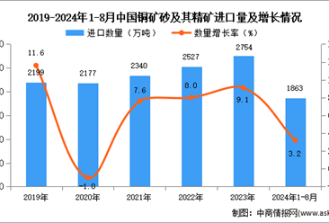 2024年1-8月中国铜矿砂及其精矿进口数据统计分析：进口量同比增长3.2%