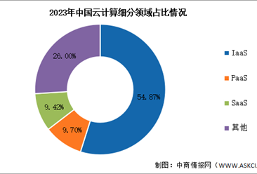 2024年中国云计算市场规模及细分领域预测分析（图）