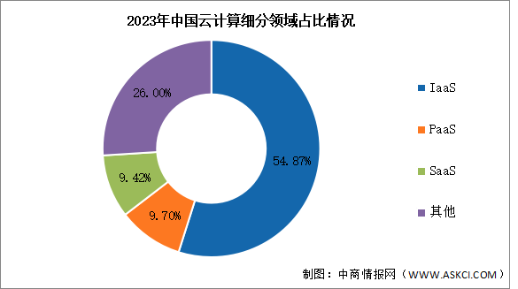 2024年中國(guó)云計(jì)算市場(chǎng)規(guī)模及細(xì)分領(lǐng)域預(yù)測(cè)分析（圖）