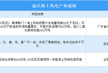 2024年汕头新能源产业现状及产业空间布局分析（图）