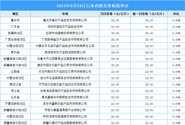 2024年9月25日全国各地最新白条鸡价格行情走势分析