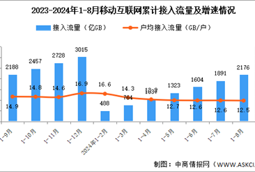 2024年1-8月份中國通信業(yè)使用情況分析（附移動互聯(lián)網(wǎng)、移動電話、移動短信分析）（圖）