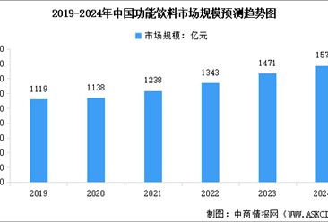 2024年中国功能饮料市场规模预测及细分市场占比分析（图）