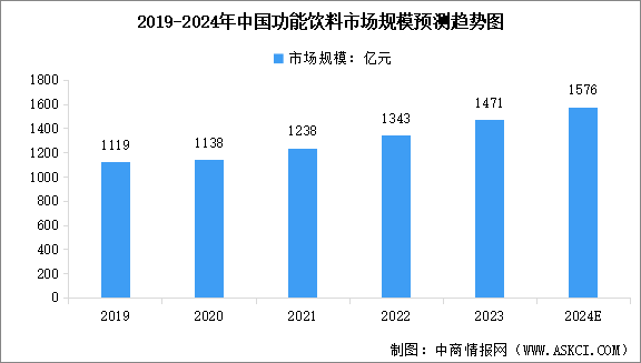 2024年中國(guó)功能飲料市場(chǎng)規(guī)模預(yù)測(cè)及細(xì)分市場(chǎng)占比分析（圖）