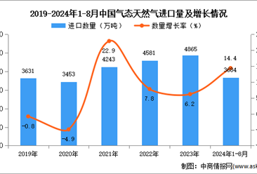 2024年1-8月中国气态天然气进口数据统计分析：进口量同比增长14.4%