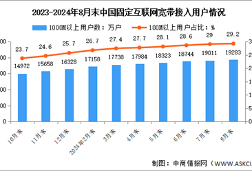 2024年1-8月中国通信业固定互联网接入用户及5G移动电话用户分析（图）