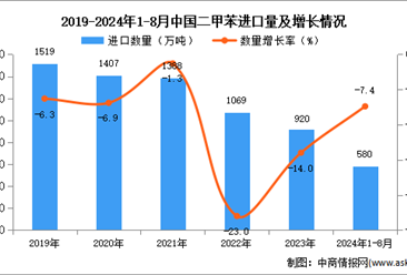 2024年1-8月中国二甲苯进口数据统计分析：进口量同比下降7.4%