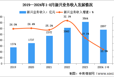 2024年1-8月中國通信業(yè)新興業(yè)務(wù)收入及蜂窩物聯(lián)網(wǎng)用戶分析（圖）