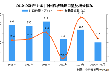 2024年1-8月中国棉纱线进口数据统计分析：进口量101万吨