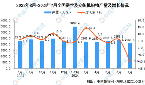 2024年7月全国蚕丝及交织机织物产量数据统计分析