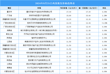 2024年9月26日全国各地最新鸡蛋价格行情走势分析