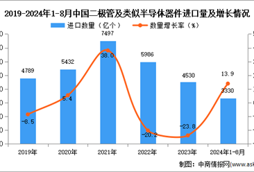 2024年1-8月中国二极管及类似半导体器件进口数据统计分析：进口量同比增长13.9%