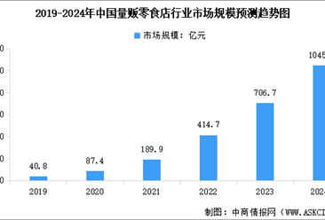 2024年中国休闲零食及量贩零食店行业市场规模预测分析（图）