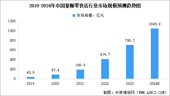 2024年中国休闲零食及量贩零食店行业市场规模预测分析（图）