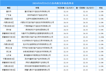 2024年9月26日全国各地最新白条鸡价格行情走势分析