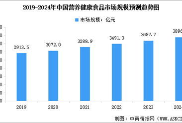 2024年中国营养健康食品行业市场规模及行业发展前景预测分析（图）