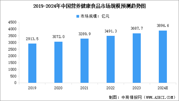 2024年中国营养健康食品行业市场规模及行业发展前景预测分析（图）