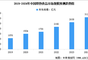 2024年中国即热食品市场规模及行业发展趋势预测分析（图）