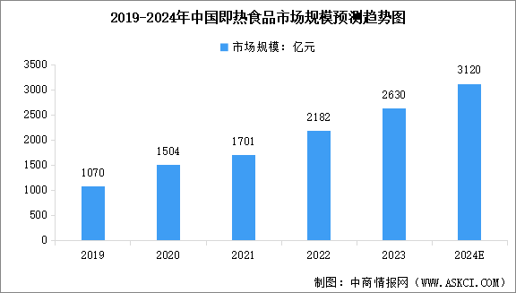 2024年中國(guó)即熱食品市場(chǎng)規(guī)模及行業(yè)發(fā)展趨勢(shì)預(yù)測(cè)分析（圖）