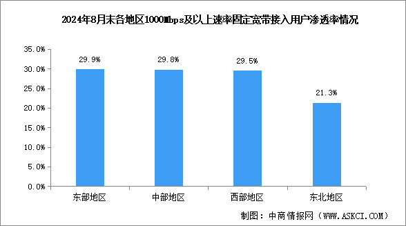 2024年1-8月中国通信业地区网络发展分析：东部地区千兆用户渗透率达29.9%（图）