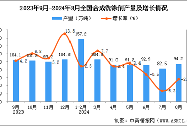 2024年8月全國合成洗滌劑產量數據統計分析