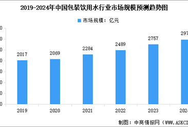 2024年中国包装饮用水行业市场规模及行业发展前景预测分析（图）