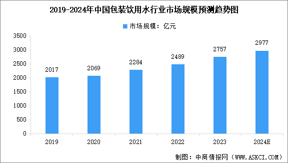 2024年中國包裝飲用水行業(yè)市場規(guī)模及行業(yè)發(fā)展前景預(yù)測分析（圖）