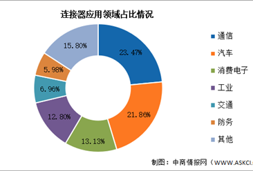 2024年中国连接器市场规模及应用领域预测分析（图）