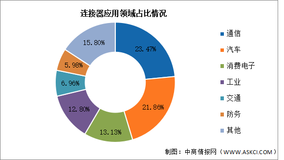 2024年中國連接器市場規(guī)模及應(yīng)用領(lǐng)域預(yù)測分析（圖）