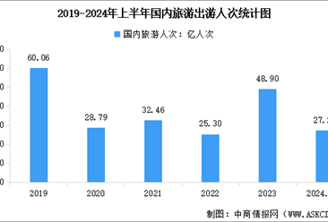 2024年上半年國內(nèi)旅游數(shù)據(jù)情況：國內(nèi)出游人次27.25億，同比增長14.3%（圖）