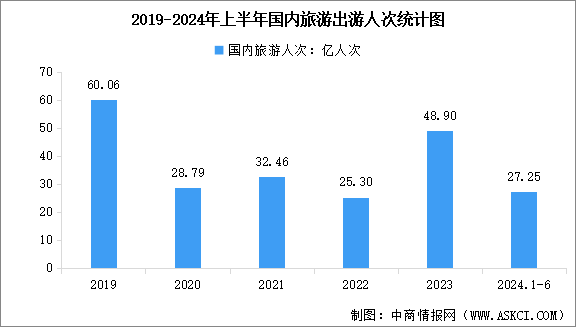 2024年上半年國(guó)內(nèi)旅游數(shù)據(jù)情況：國(guó)內(nèi)出游人次27.25億，同比增長(zhǎng)14.3%（圖）