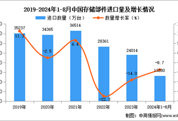 2024年1-8月中国存储部件进口数据统计分析：进口量同比下降8.7%