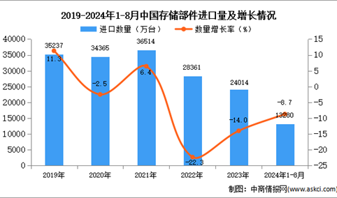 2024年1-8月中国存储部件进口数据统计分析：进口量同比下降8.7%