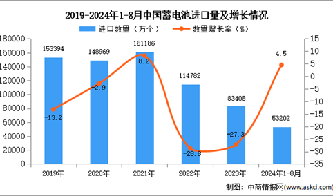 2024年1-8月中国蓄电池进口数据统计分析：进口量同比增长4.5%