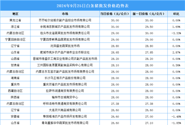 2024年9月26日全国各地最新白条猪价格行情走势分析