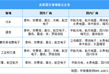 2024年中国连接器市场规模及重点企业预测分析（图）