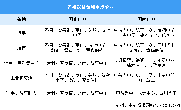 2024年中國連接器市場規(guī)模及重點企業(yè)預(yù)測分析（圖）