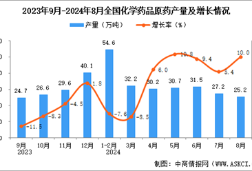 2024年8月全國化學藥品原藥產量數據統計分析