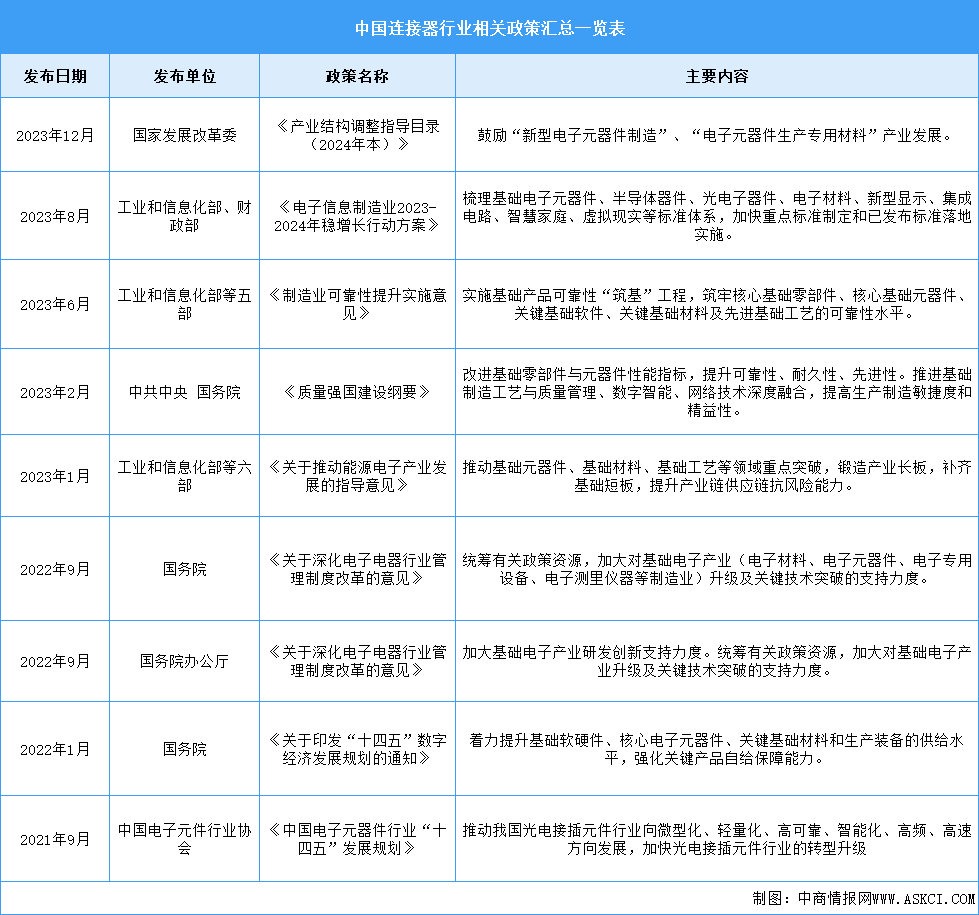 2024年中國(guó)連接器行業(yè)最新政策匯總一覽（表）