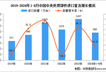 2024年1-8月中国中央处理部件进口数据统计分析：进口量同比下降2%