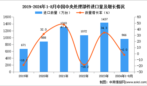 2024年1-8月中国中央处理部件进口数据统计分析：进口量同比下降2%