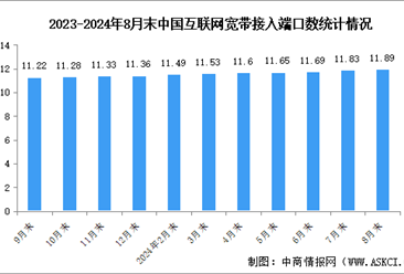 2024年1-8月中國通信業(yè)通信能力情況：千兆光纖寬帶網(wǎng)絡(luò)建設(shè)有序推進(jìn)（圖）