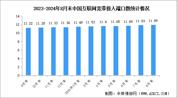 2024年1-8月中国通信业通信能力情况：千兆光纤宽带网络建设有序推进（图）