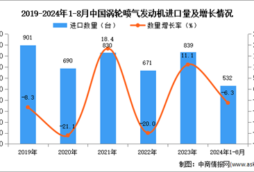 2024年1-8月中国涡轮喷气发动机进口数据统计分析：进口量同比下降6.3%