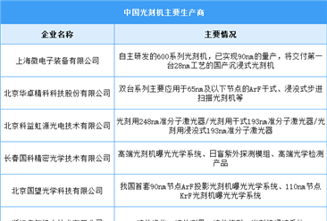 2024年中国光刻机市场现状及重点企业预测分析（图）