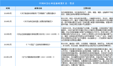 2024年中国应急产业最新政策汇总一览（表）