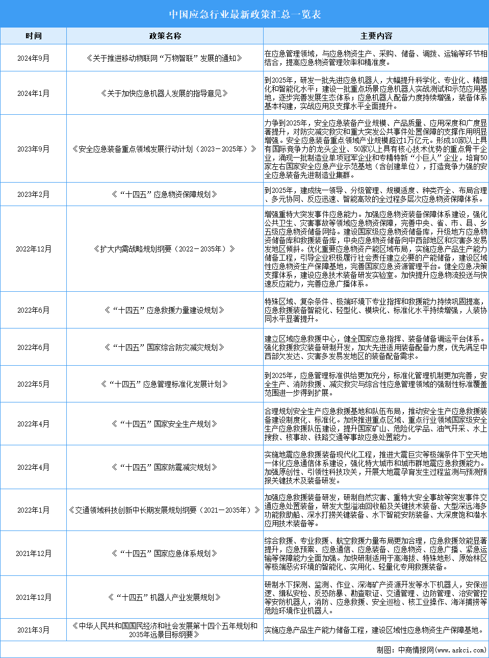 2024年中國應急產業(yè)最新政策匯總一覽（表）