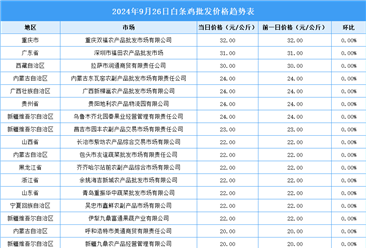 2024年9月27日全国各地最新白条鸡价格行情走势分析